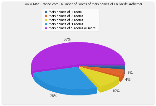 Number of rooms of main homes of La Garde-Adhémar